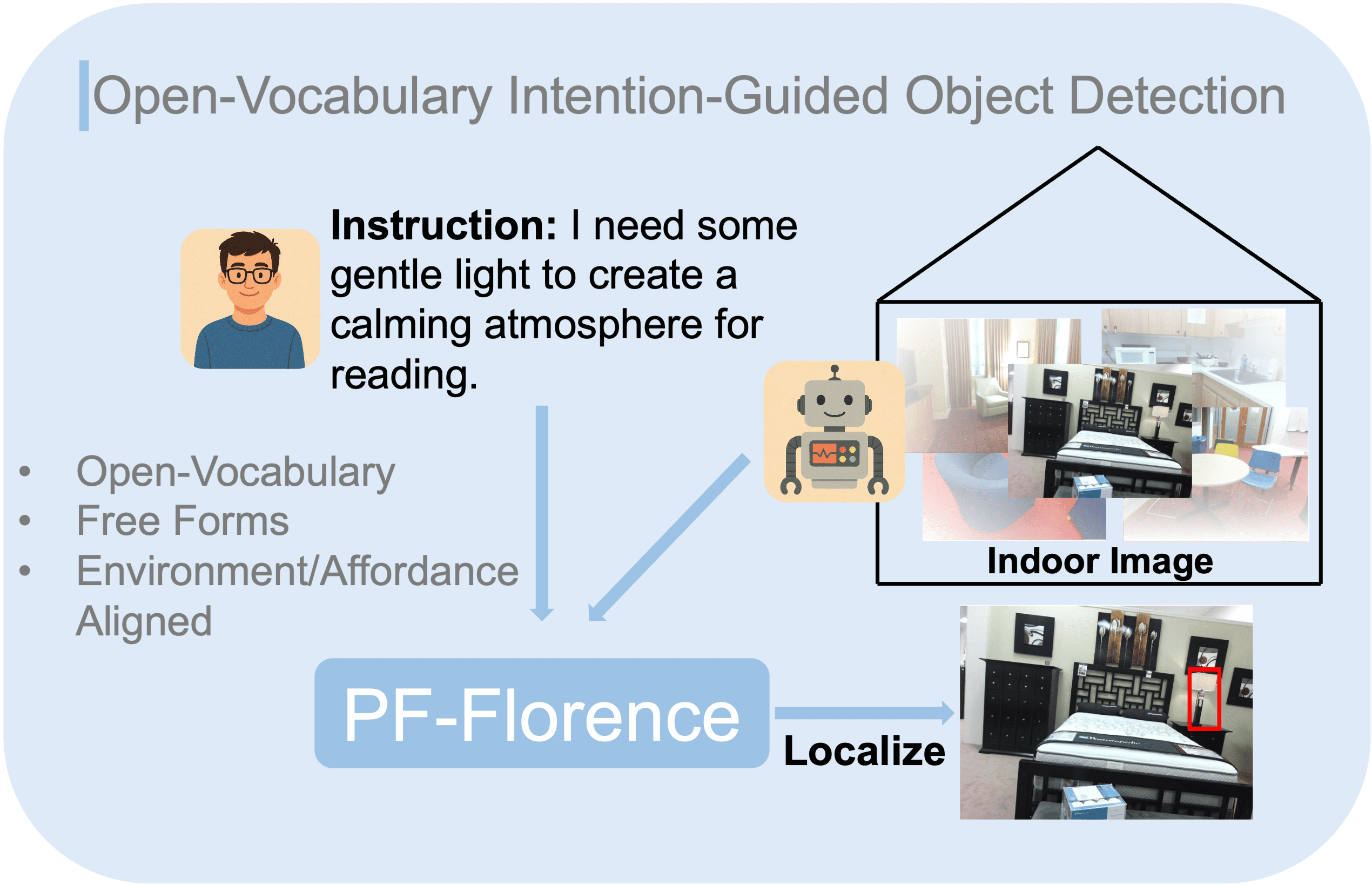 Overall pipeline of OV-IGOD approach